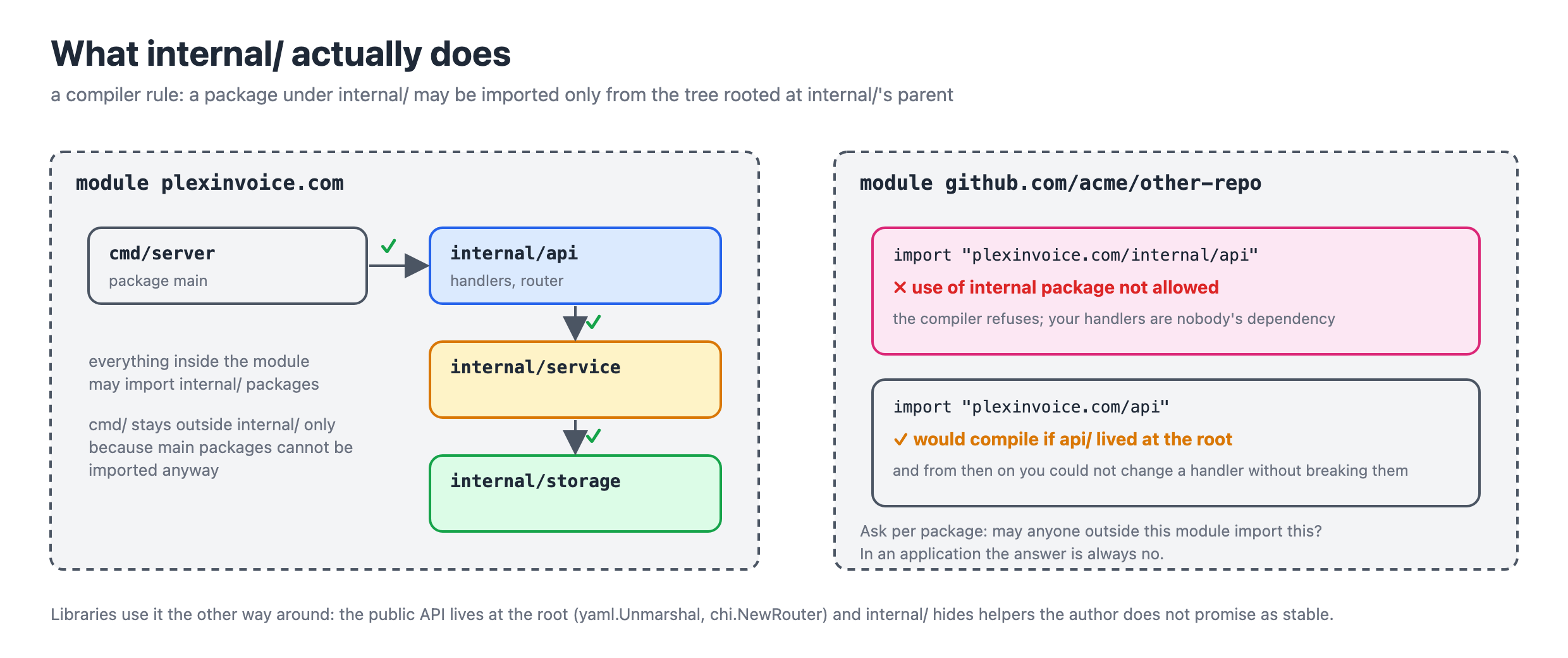 What internal/ actually does